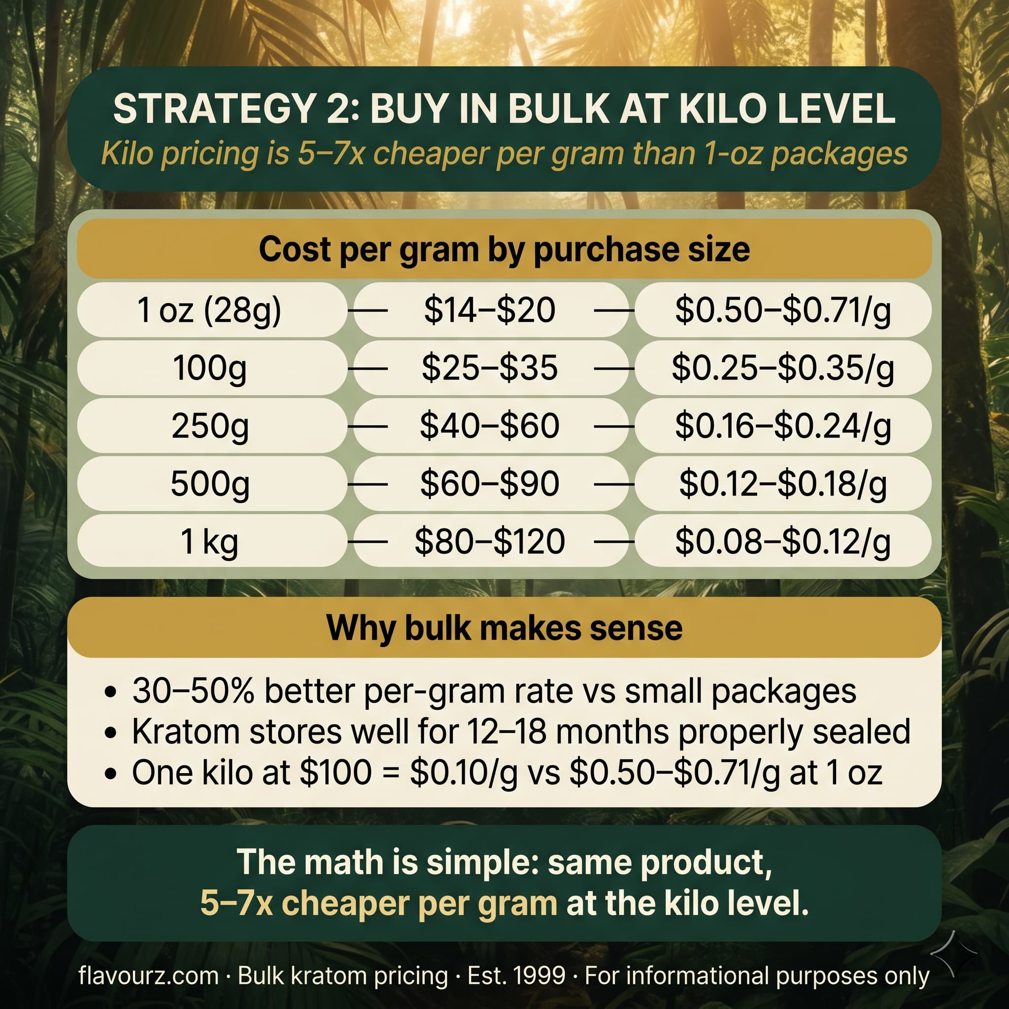 infographic for Strategy 2: Buy in Bulk at Kilo Level